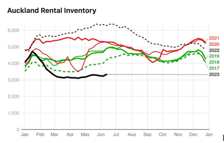 Trend chart of Auckland rental inventory