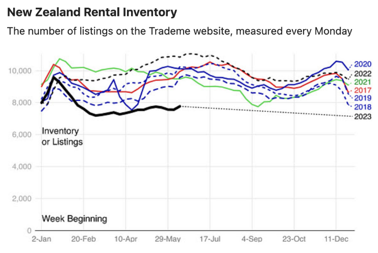 Trend chart of New Zealand rental inventory