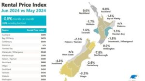 Infographic of rental price index in June 2024 comparison to May 2024 across NZ