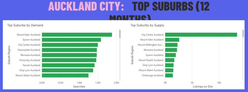 Infographics of the Top Suburbs in Auckland City