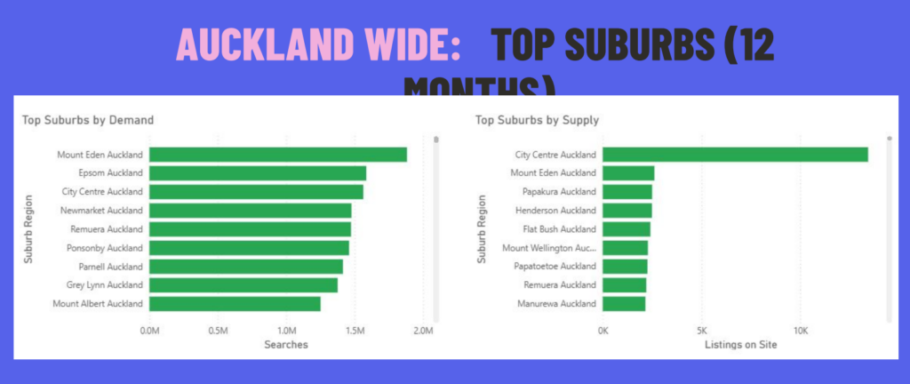 Infographics of the Top Suburbs in Auckland Region