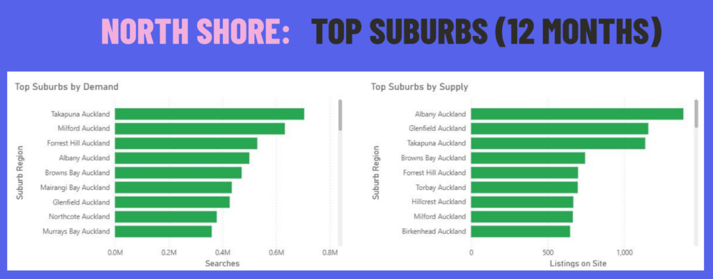 Infographics of the Top Suburbs in North Shore