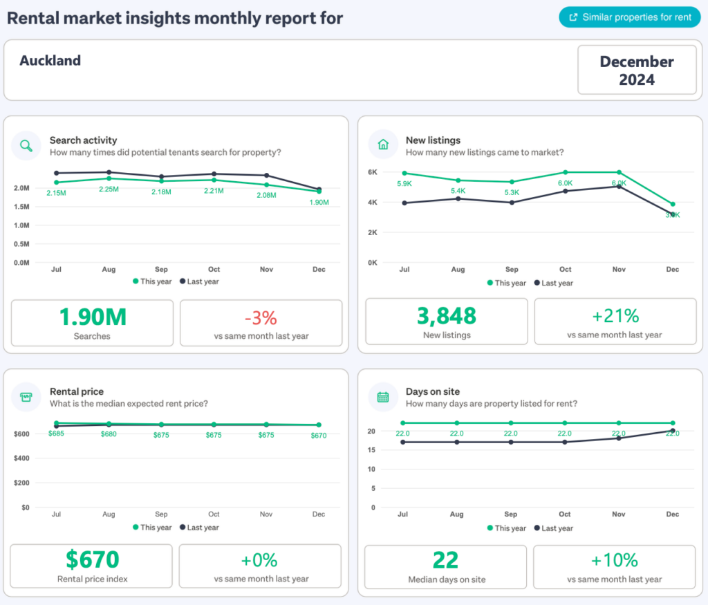 Auckland Rental Market Insights December 2024