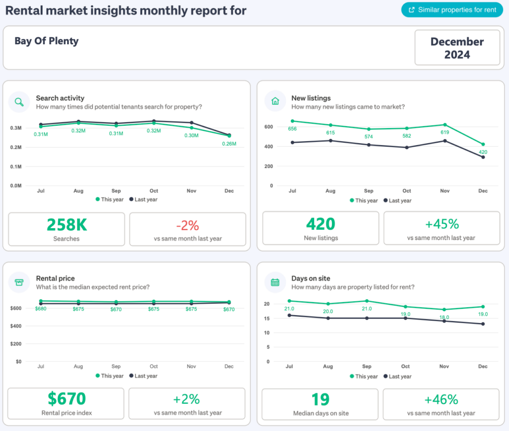 Bay Of Plenty Rental Market Insights December 2024