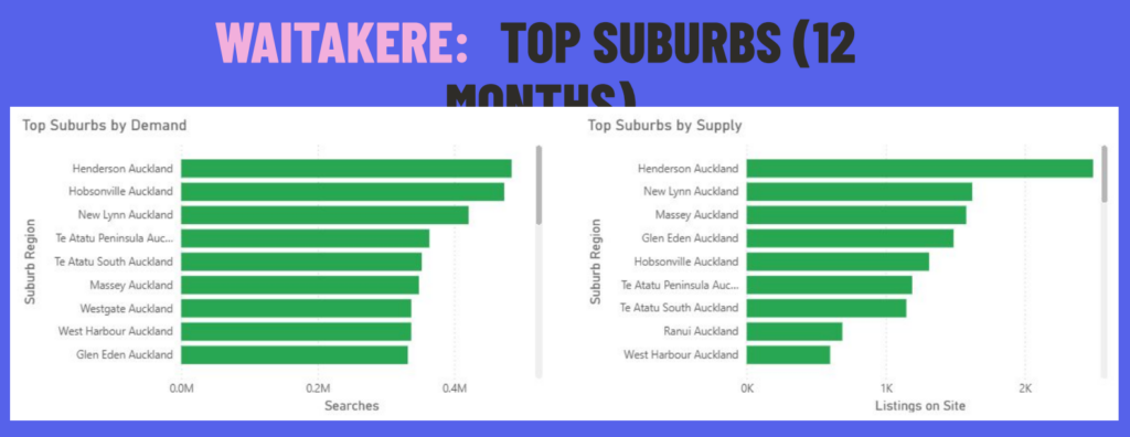 Infographics of the Top Suburbs in Waitakere